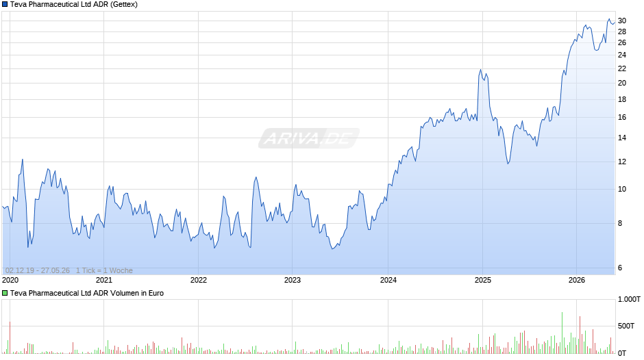 Teva Pharmaceutical Aktie (ADR) Chart