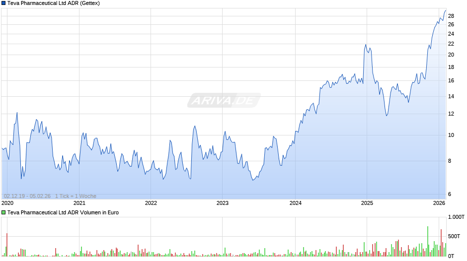 Teva Pharmaceutical Aktie (ADR) Chart