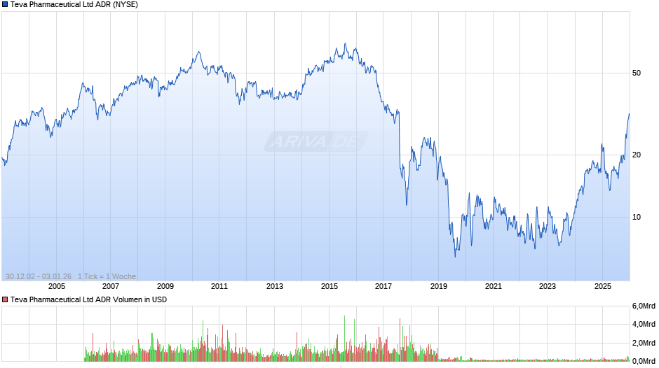 Teva Pharmaceutical Aktie (ADR) Chart