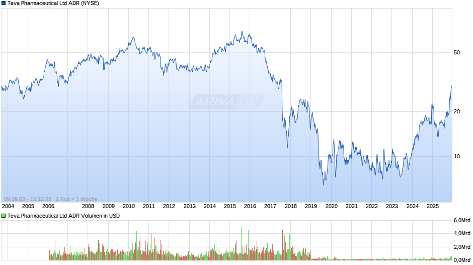 Teva Pharmaceutical Aktie (ADR) Chart
