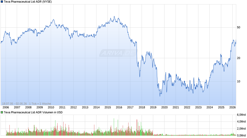 Teva Pharmaceutical Aktie (ADR) Chart