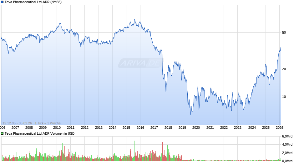 Teva Pharmaceutical Aktie (ADR) Chart