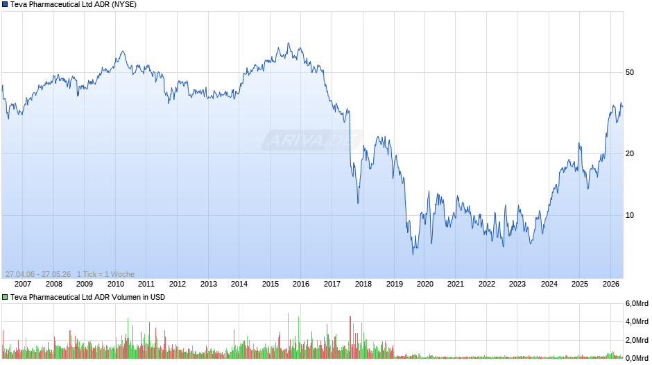 Teva Pharmaceutical Aktie (ADR) Chart