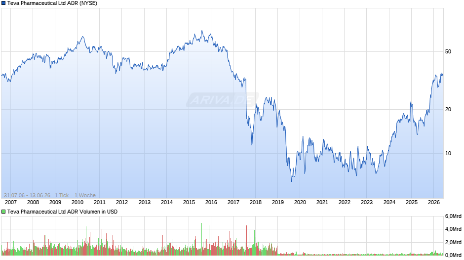 Teva Pharmaceutical Aktie (ADR) Chart