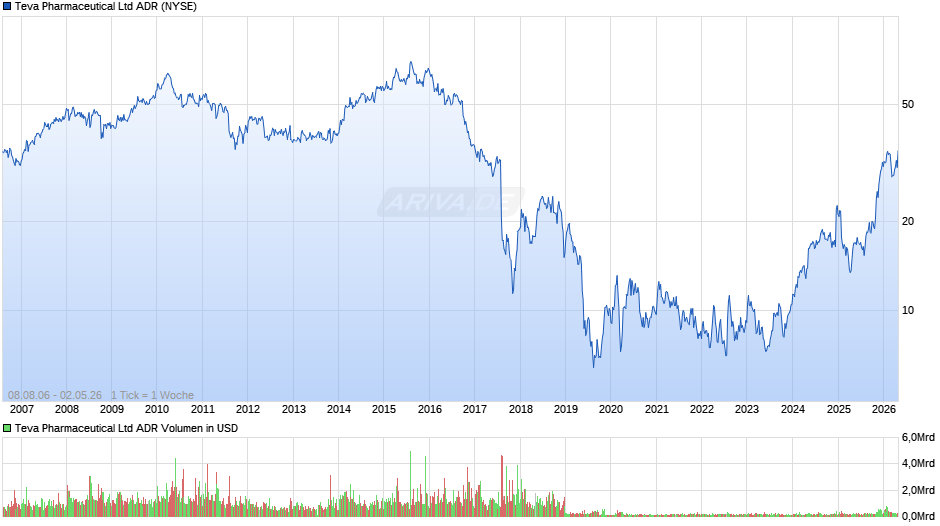 Teva Pharmaceutical Aktie (ADR) Chart