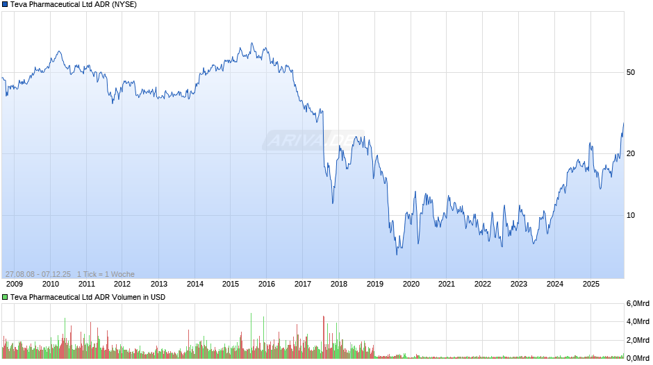 Teva Pharmaceutical Aktie (ADR) Chart
