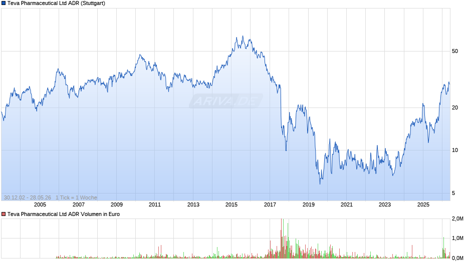 Teva Pharmaceutical Aktie (ADR) Chart