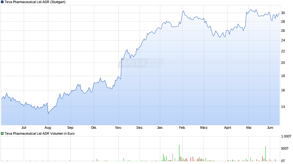 Teva Pharmaceutical Aktie (ADR) Chart
