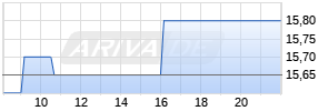 Teva Pharmaceutical Ltd. ADR Chart