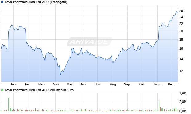 Teva Pharmaceutical Aktie (ADR) Chart