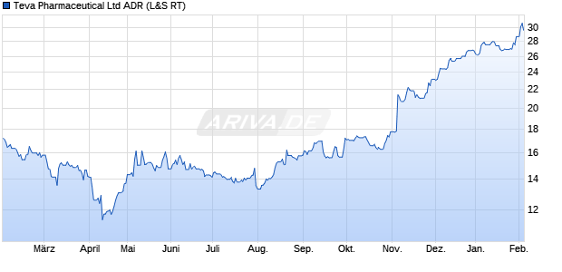 Teva Pharmaceutical Aktie (ADR) Chart