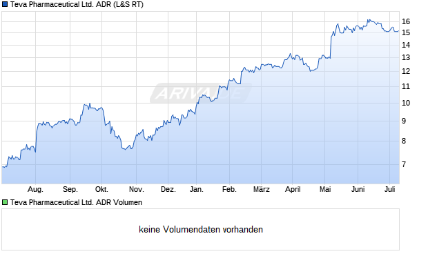 Teva Pharmaceutical Ltd. ADR Aktie Chart