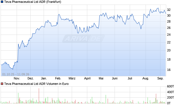 Teva Pharmaceutical Aktie (ADR) Chart