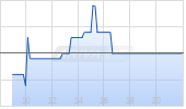 Teva Pharmaceutical Ltd ADR Chart