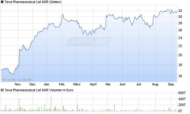 Teva Pharmaceutical Aktie (ADR) Chart