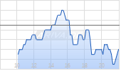 Teva Pharmaceutical Ltd ADR Chart