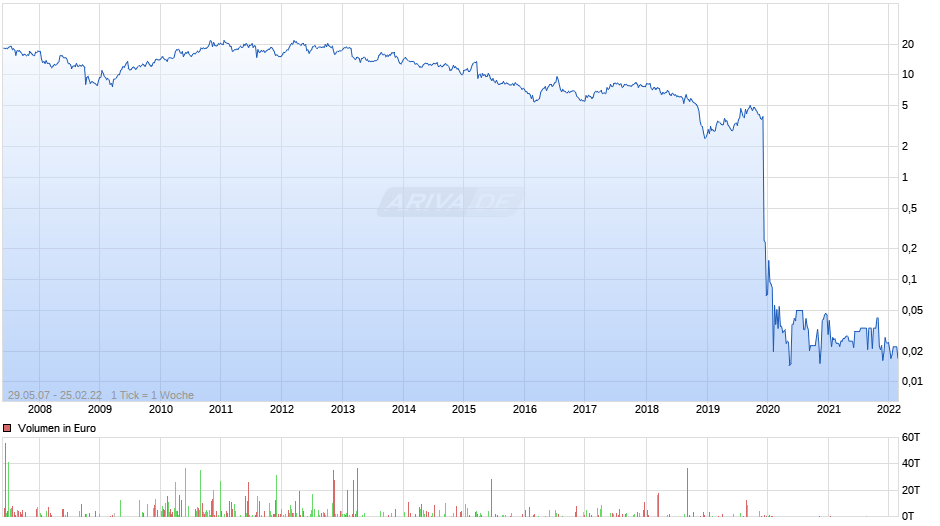 euromicron Chart