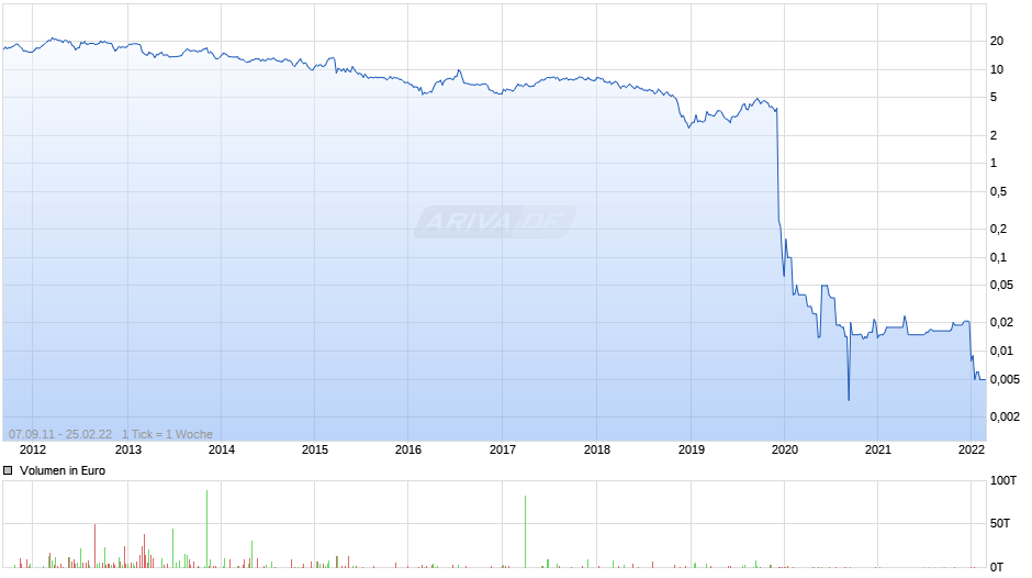 euromicron Chart