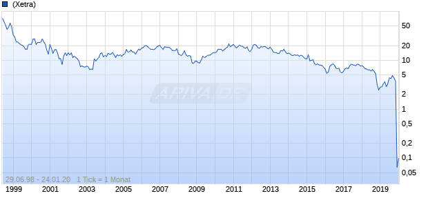 euromicron Chart