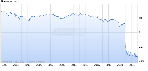 euromicron Chart