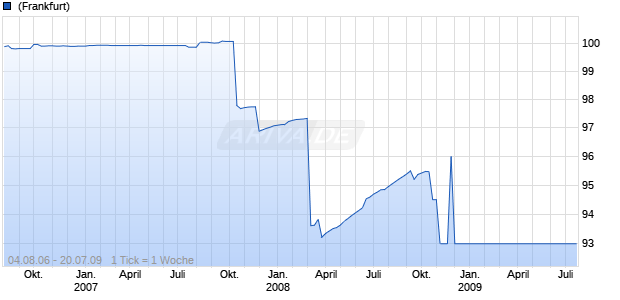 IKB DT.IND.BK.   MTN Chart