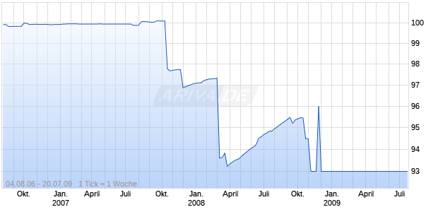 IKB DT.IND.BK.   MTN Chart