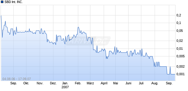 SBD International INC.     DL-,001 Chart