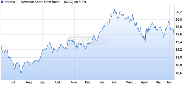 Performance des Nordea 1 - Swedish Short-Term Bond Fund BP-SEK (WKN 974178, ISIN LU0064321663)