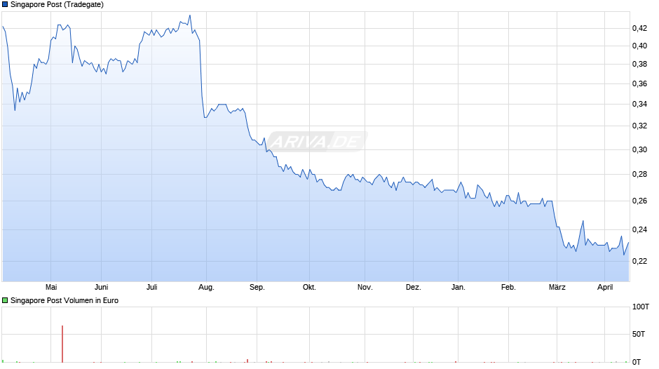 Singapore Post Chart