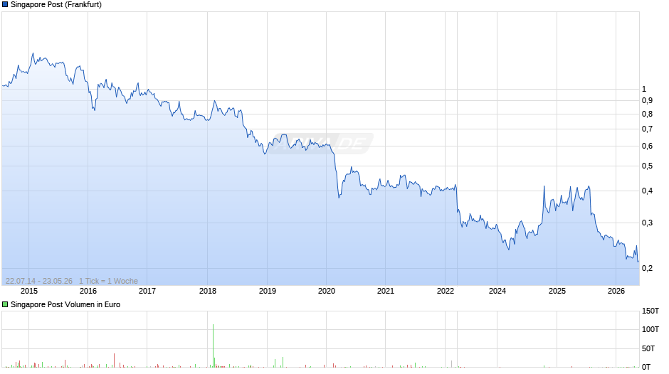 Singapore Post Chart