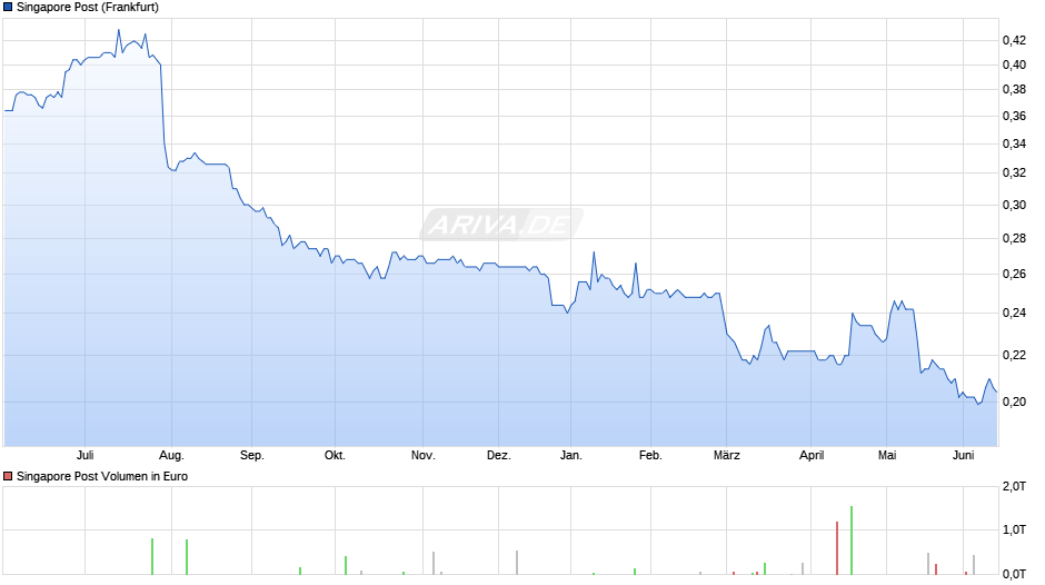 Singapore Post Chart