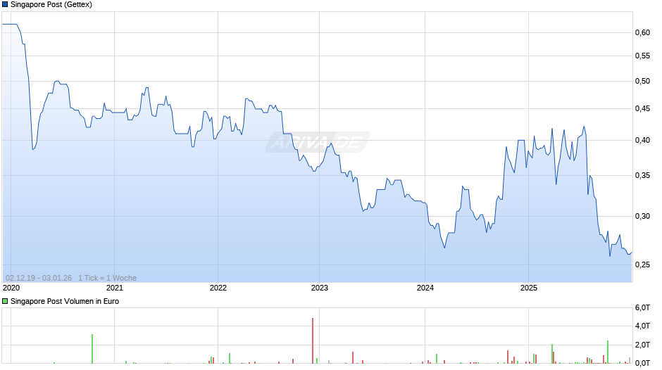 Singapore Post Chart