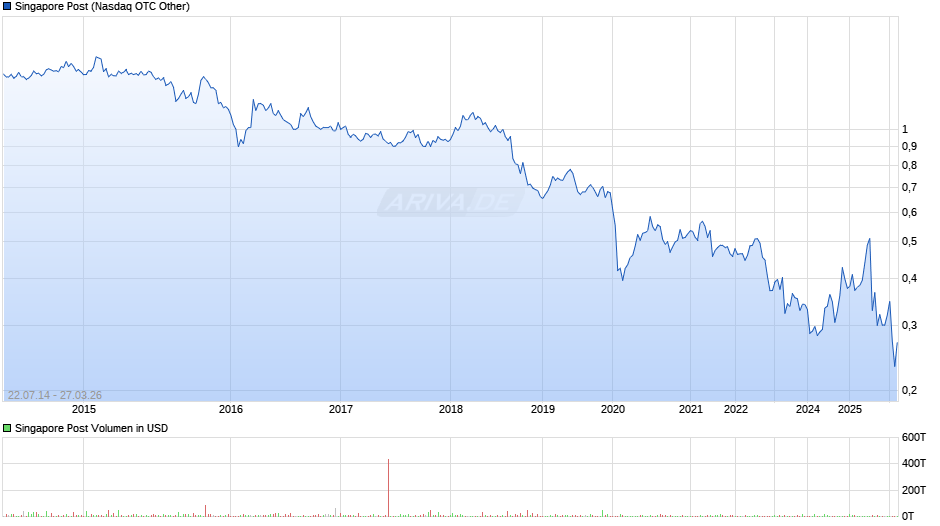 Singapore Post Chart