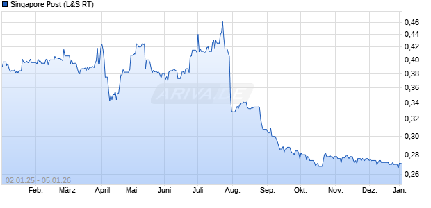 Singapore Post Aktie Chart