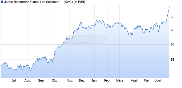 Performance des Janus Henderson Global Life Sciences Fund I2 USD (WKN 935600, ISIN IE0002141913)