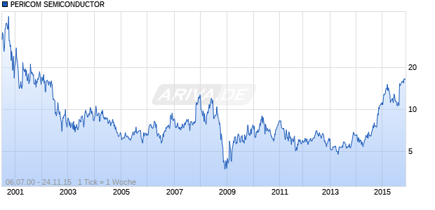 PERICOM SEMICONDUCTOR Chart