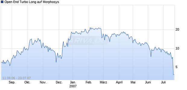 Open End Turbo Long auf Morphosys [Soci&eacute;t&eacute; G&eacute;n&eacute;rale] Chart