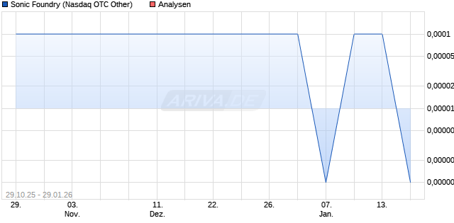 Sonic Foundry Aktie