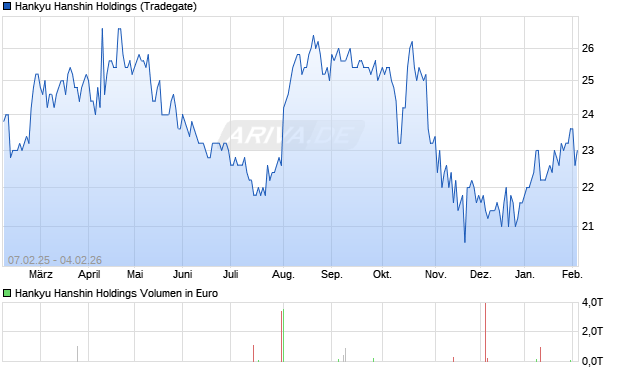 Hankyu Hanshin Holdings Aktie Chart