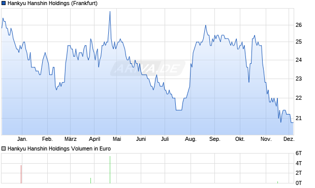 Hankyu Hanshin Holdings Aktie Chart