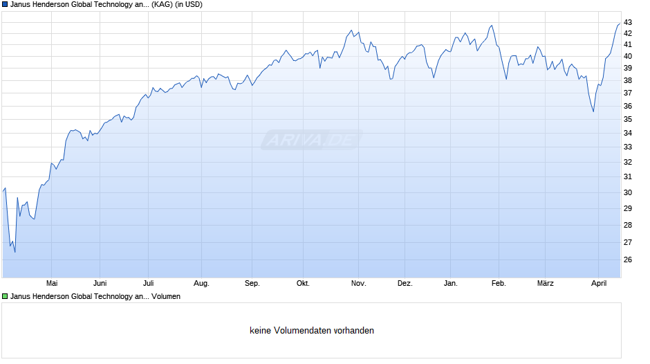 Janus Henderson Global Technology and Innovation Fd A2 USD Chart