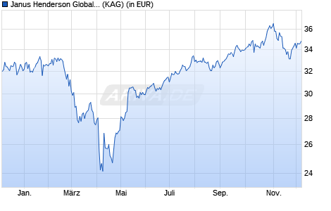 Performance des Janus Henderson Global Technology and Innovation Fd A2 USD (WKN 935618, ISIN IE0009356076)