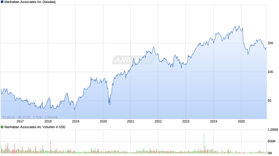 Manhattan Associates Chart