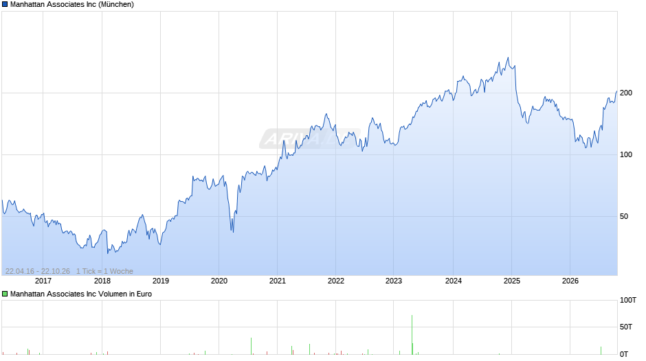 Manhattan Associates Chart