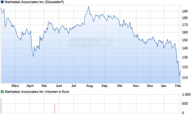 Manhattan Associates Aktie Chart