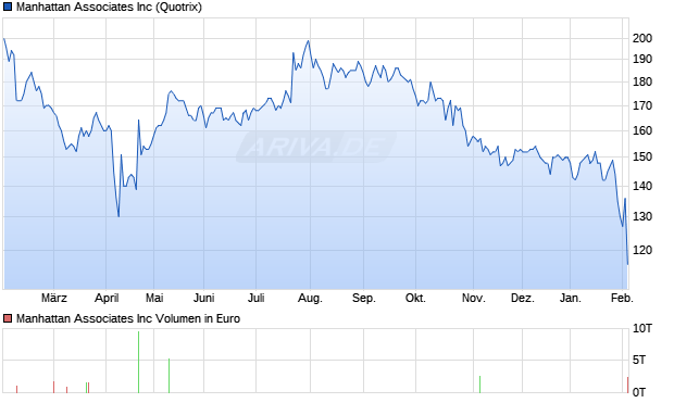 Manhattan Associates Aktie Chart