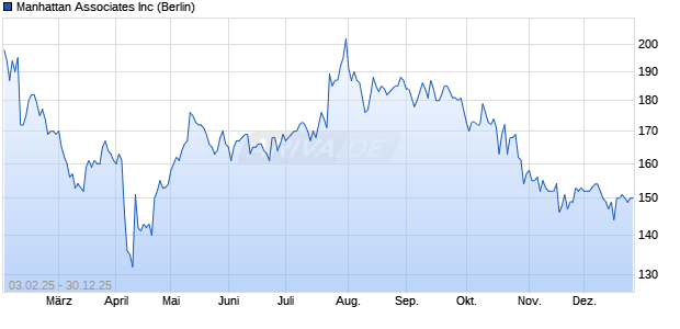 Manhattan Associates Aktie Chart