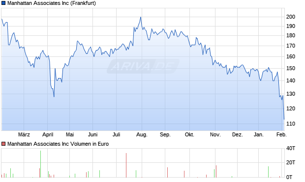 Manhattan Associates Aktie Chart
