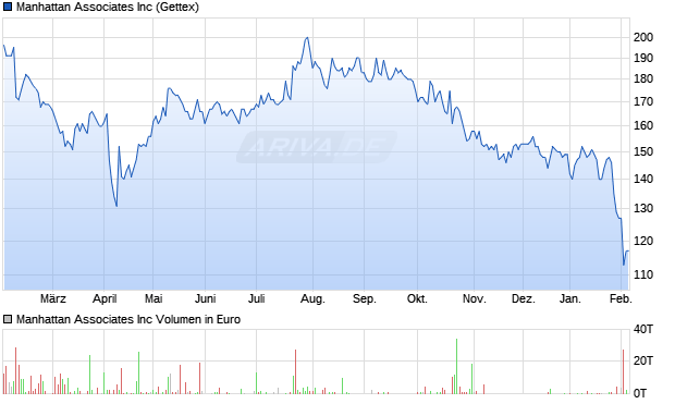 Manhattan Associates Aktie Chart