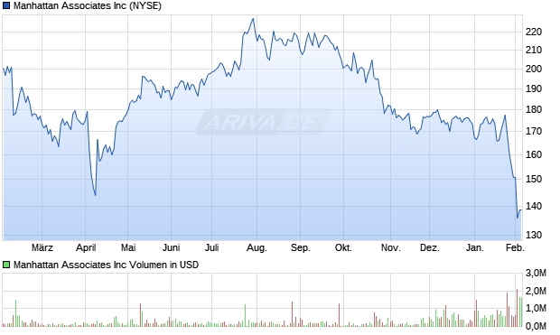 Manhattan Associates Aktie Chart